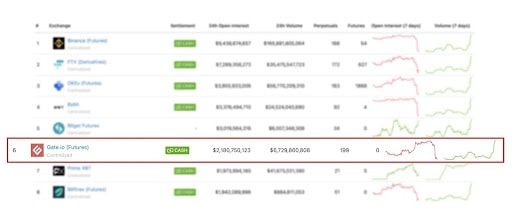 GateIO Becomes The Sixth-Largest Cryptocurrency Futures Platform