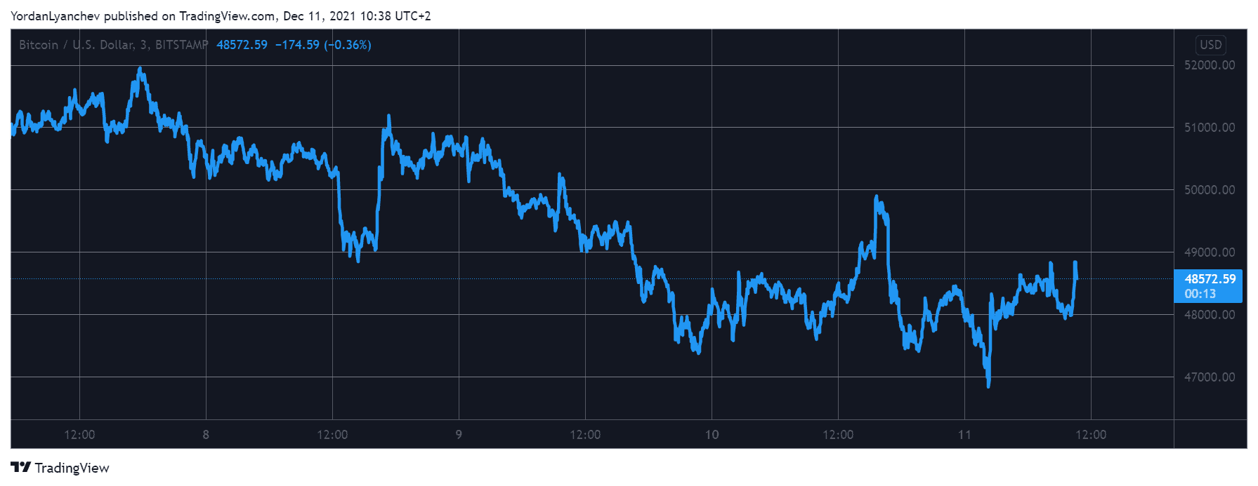 Market Watch: BTC Dipped Below $47K on Another Volatile Friday