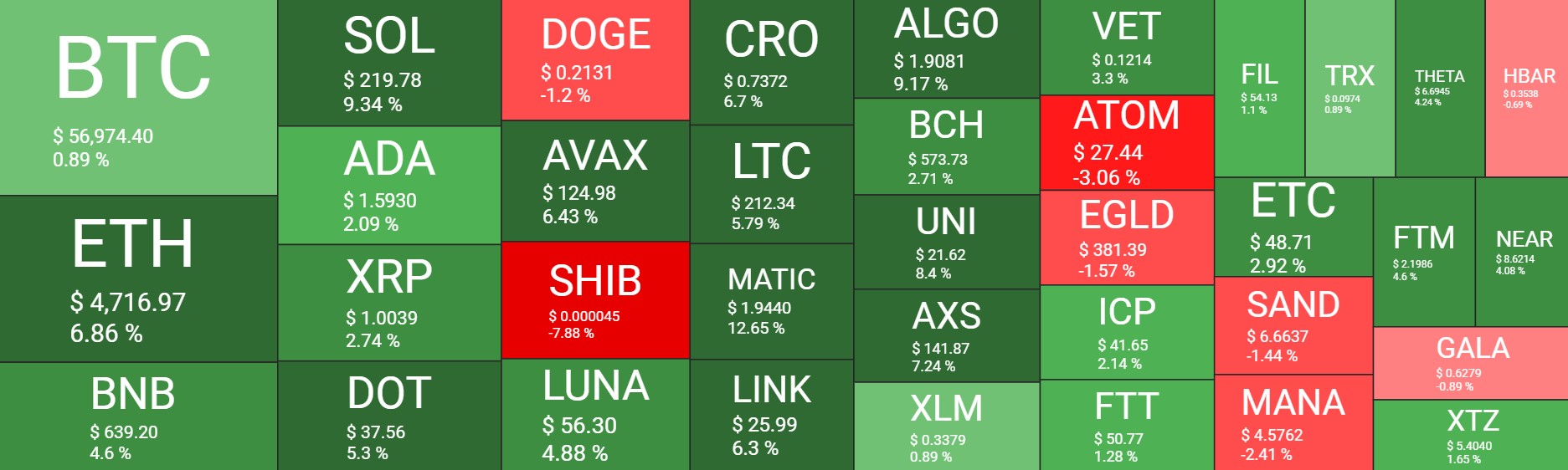 Market Watch: ETH Got 1% From New ATH, BTC Struggles to Break $58K