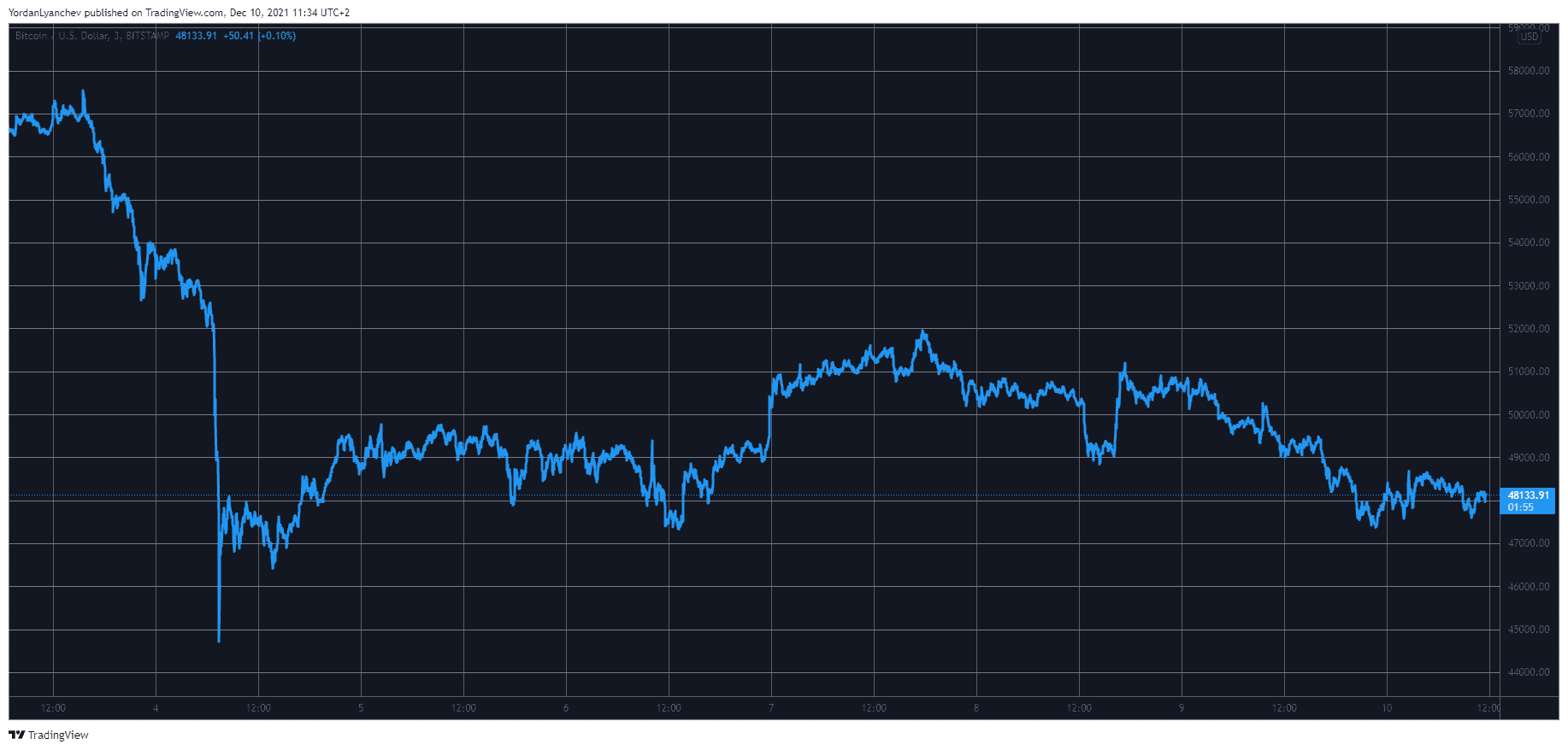 Markets in Red: BTC Slides to $48K as ETH Nears $4K