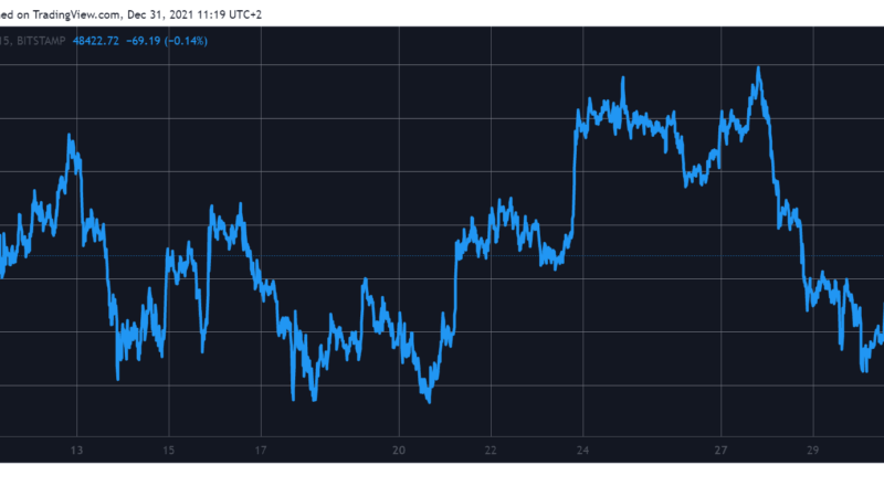 New Year’s Green Market as Bitcoin Surges Past $48K (Market Watch)