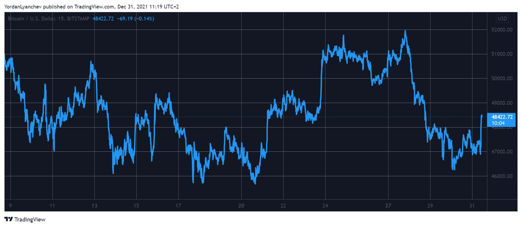 New Year’s Green Market as Bitcoin Surges Past $48K (Market Watch)
