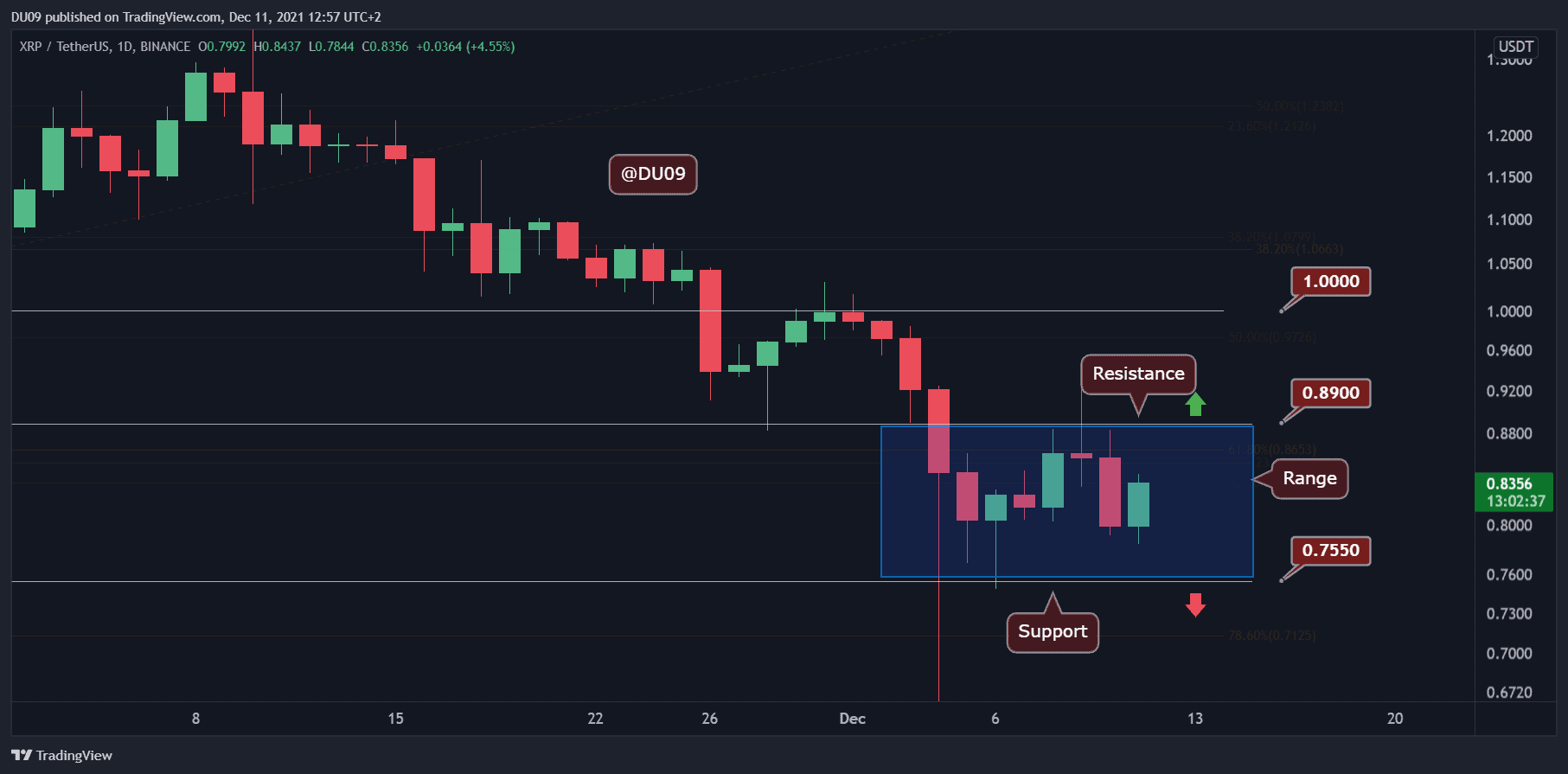 Ripple Price Analysis: XRP Consolidates in a Tight Range, Is a Big Move Incoming?