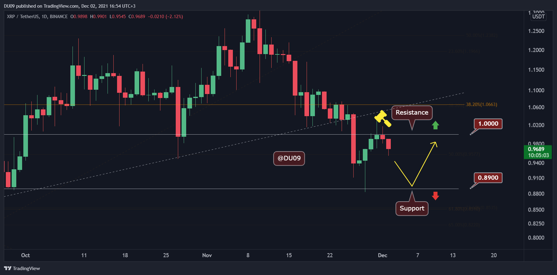 Ripple Price Analysis: XRP Fails to Climb Back Above $1 as Bears Intervene