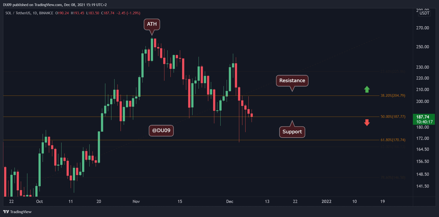 Solana Price Analysis: SOL Holds Above Critical Support, is Reversal in Play?