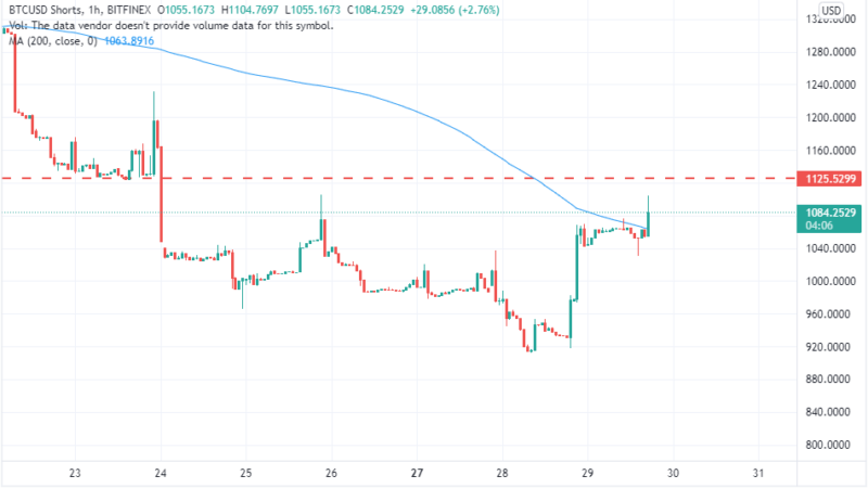 The ‘Do or Die’ Moment for Bitcoin(BTC) Price, What’s Awaited on 31st December 2021?