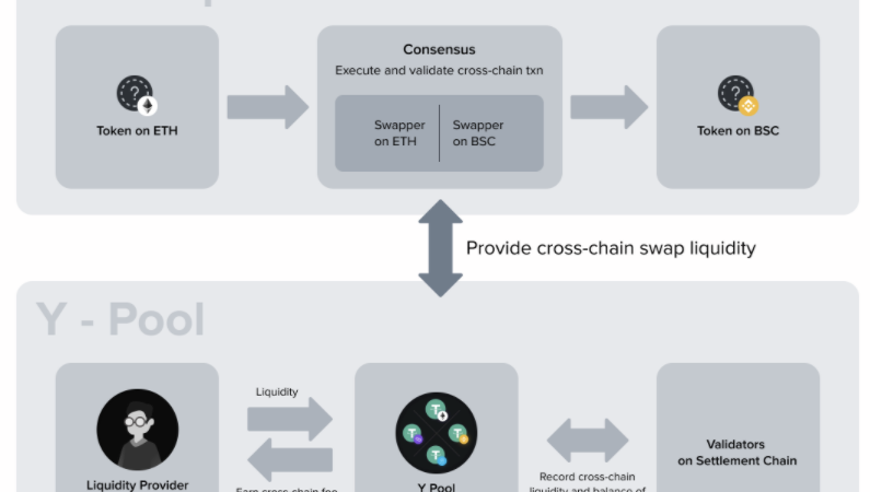 Understand Cross-Chain Swap Aggregator XY Finance in 5 mins