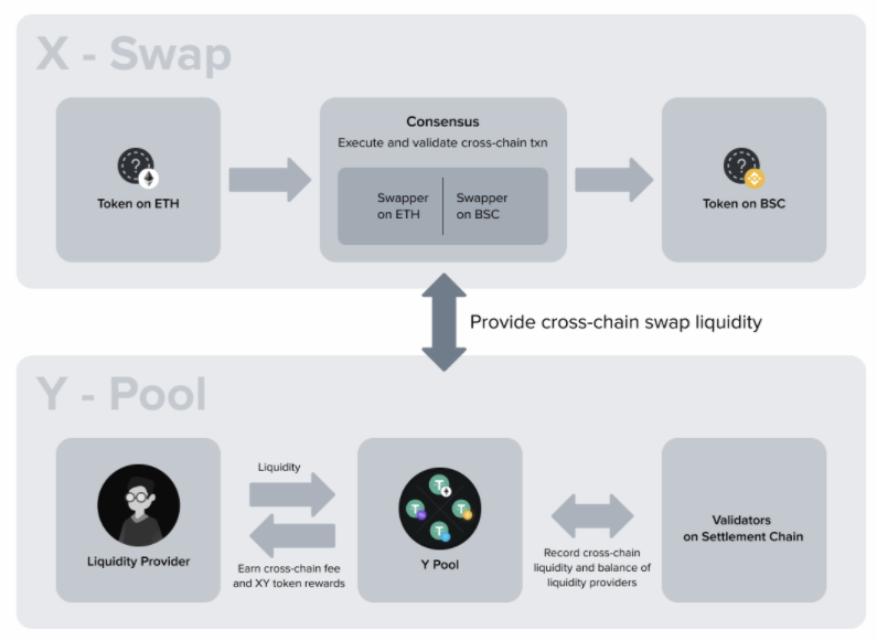 Understand Cross-Chain Swap Aggregator XY Finance in 5 mins