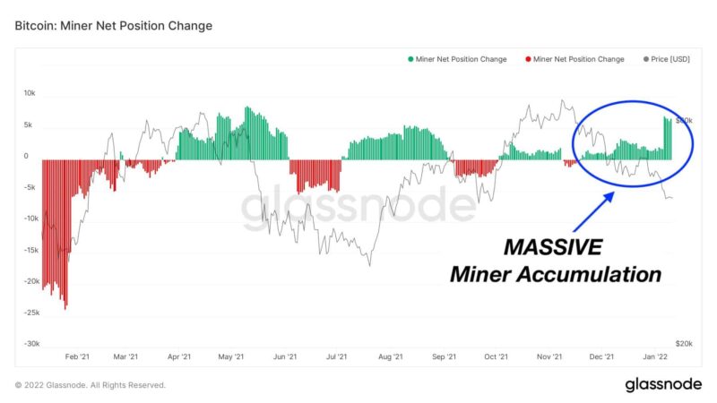 $1.3B of Bitcoin Withdrawn from Exchanges as Miners’ Reserves Reach Yearly High