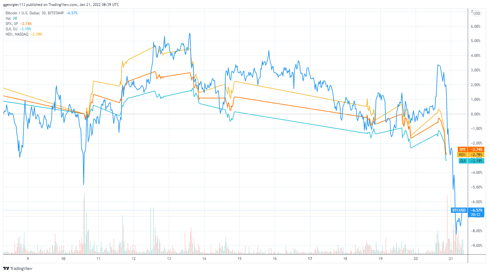 3 Possible Reasons For Bitcoin’s Price Crash to $38K
