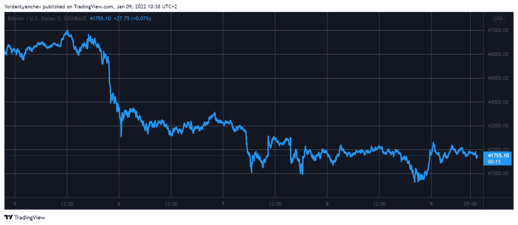 $300B Gone From Crypto Markets in 3 Days: Bitcoin Dipped Below $41K (Weekend Watch)