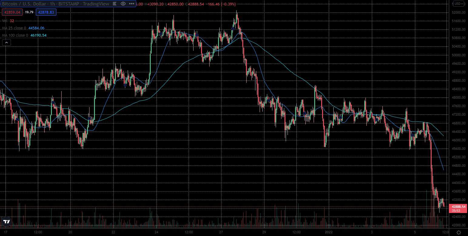 Bitcoin and Crypto Markets in Turmoil as Fed Plans to Reduce Balance Sheet