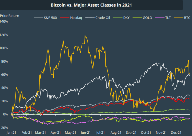 Bitcoin Outperformed Crude Oil, S&P 500, NASDAQ, and Gold in 2021 (CoinGecko Report)