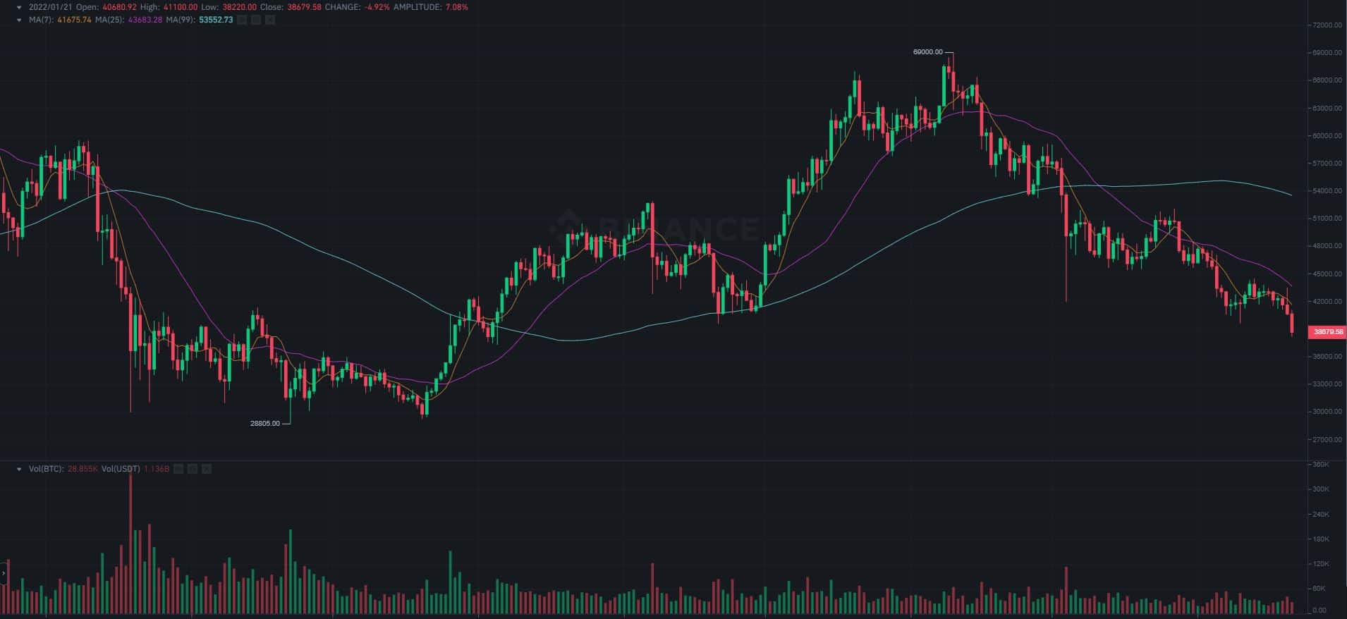 Bitcoin Plummets to $38K Leaving Over $700M in Liquidationsths