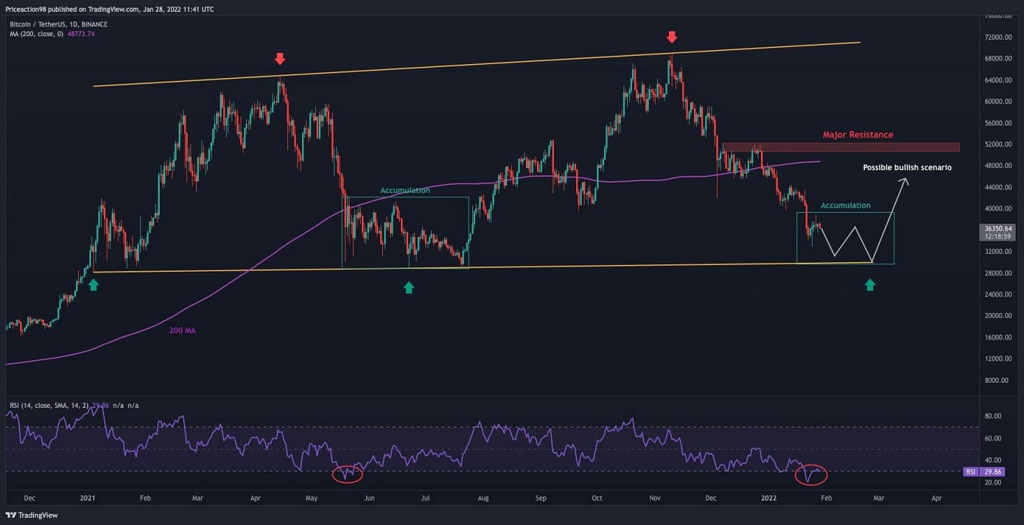 Bitcoin Price Analysis: BTC at $37K But is it a Dead Cat Bounce?