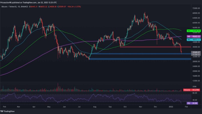 Bitcoin Price Analysis: This is the Level to Watch If BTC Breaks Below $35K