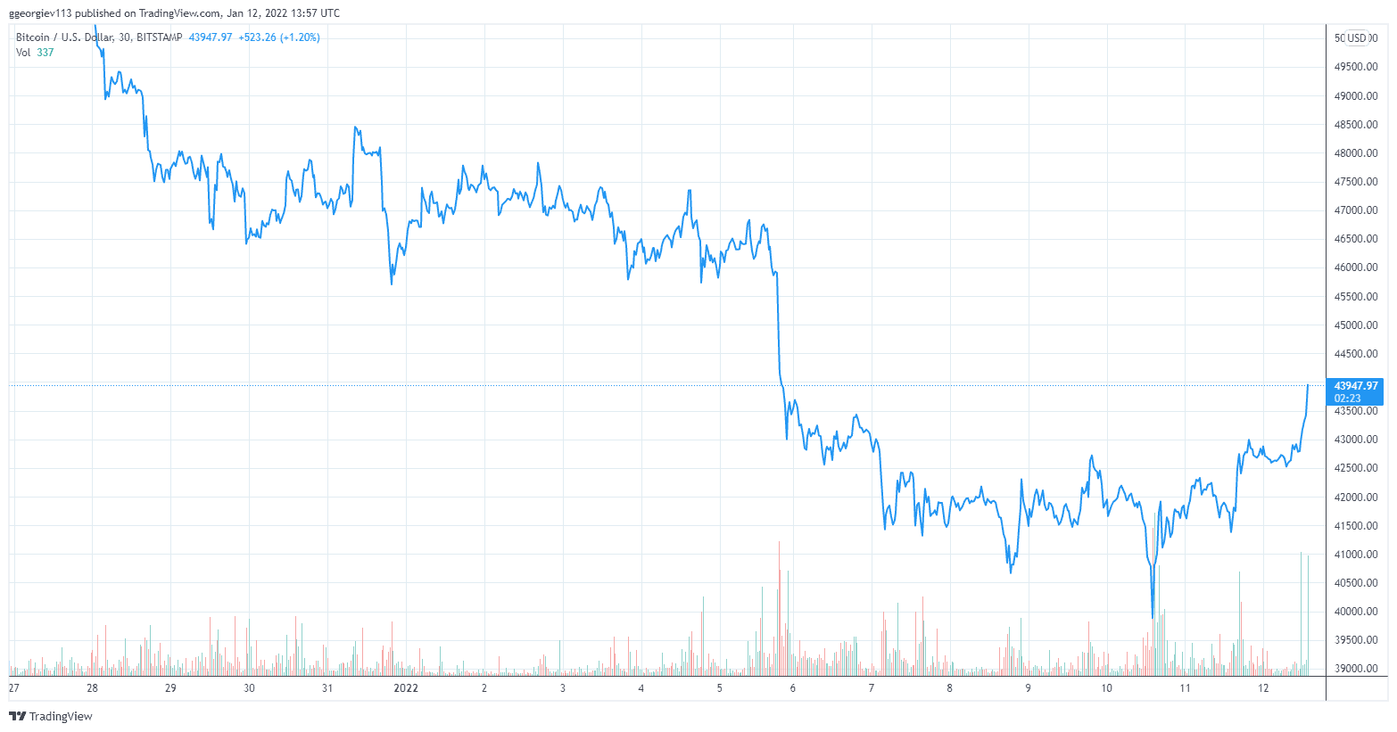 Bitcoin Price Taps $44K as Inflation Comes in at 7% for December