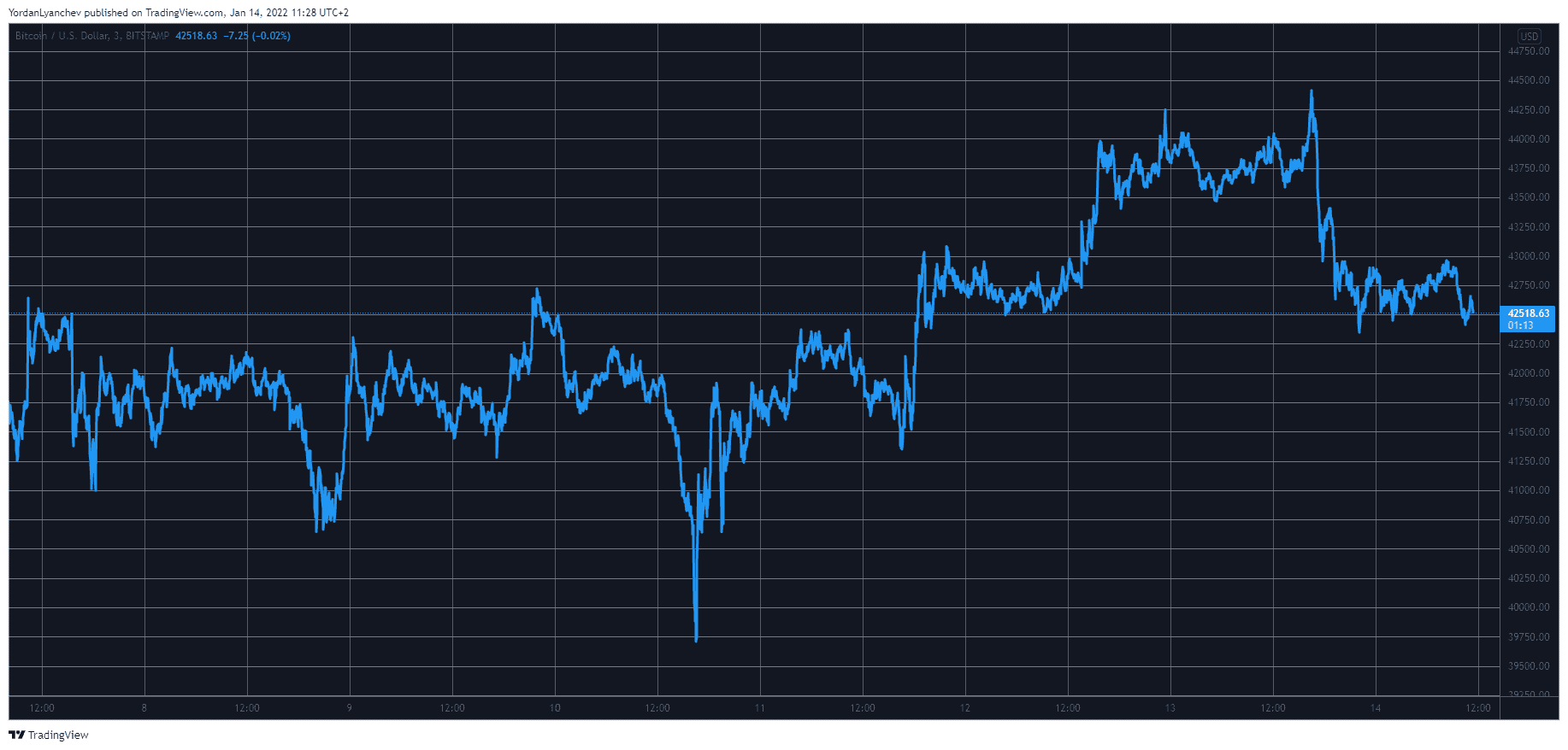 Bitcoin Rejected at $44K: Dogecoin Sees Monthly High Following Tesla News (Market Watch)