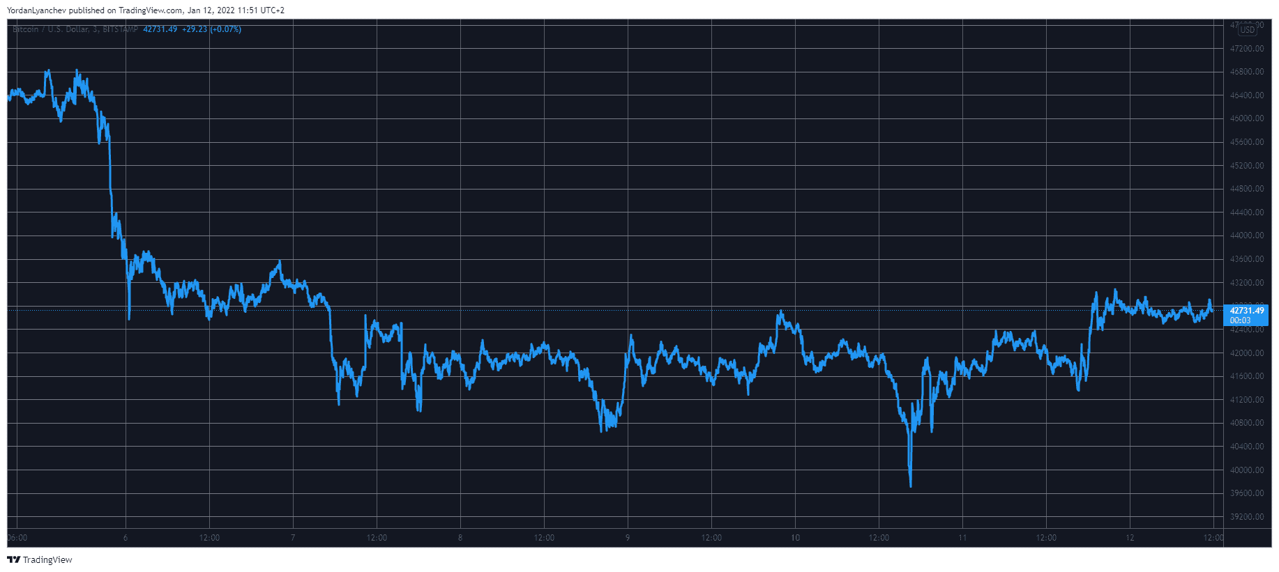 Bitcoin Spiked to 6-Day High Amid $43K: Altcoins in Green Led by Polkadot’s 9% Surge (Market Watch)
