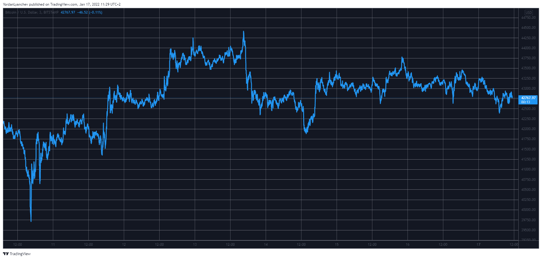 Bitcoin Stable at $42K, Cardano Skyrockets 30% Weekly (Market Watch)