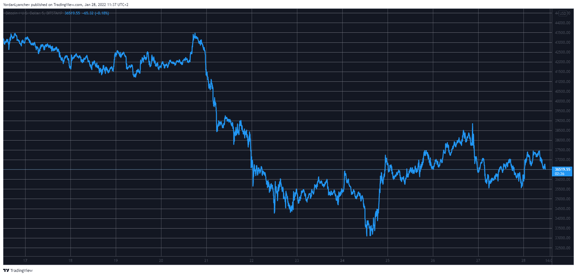 Bitcoin Volatility Continues: LUNA Dips 13% (Market Watch)