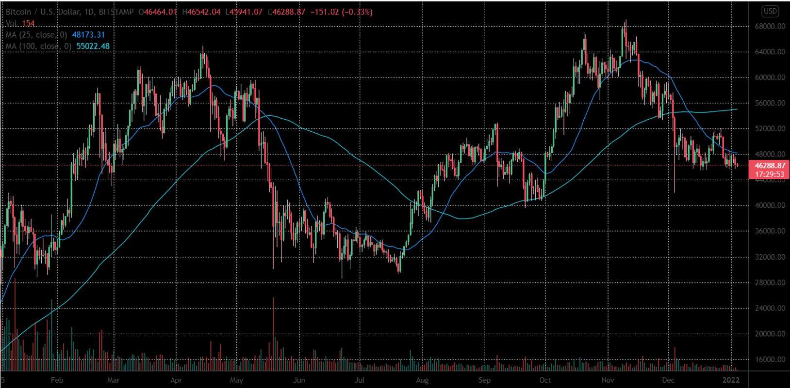 Buying the Dip: Third-Largest Bitcoin Whale Adds $21M Worth of BTC at $46.3K