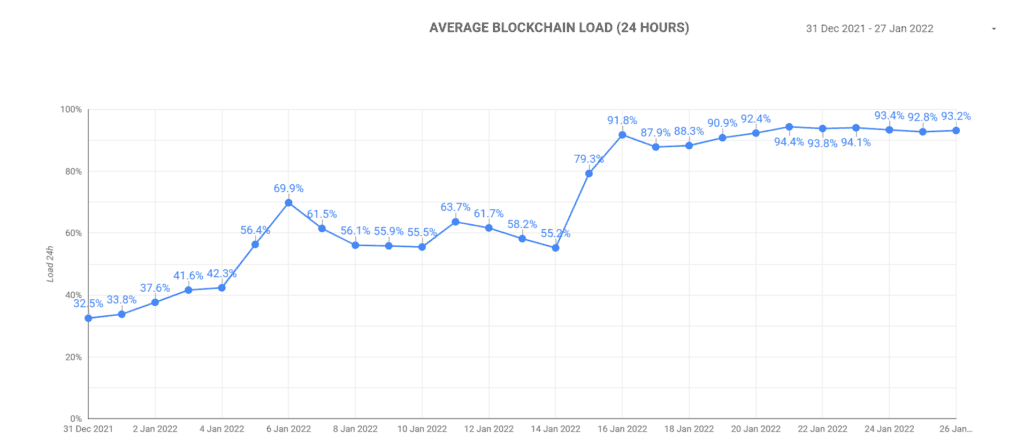 Cardano Faces 90%+ Blockchain Overload For Over A Week