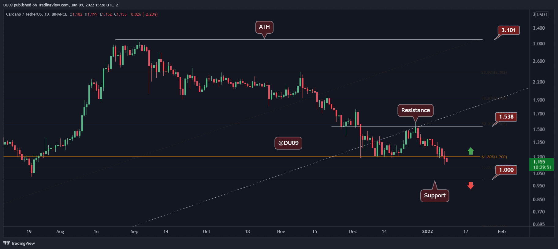 Cardano Price Analysis: Is ADA On a Clear Path to $1 After Breakdown Confirmed?