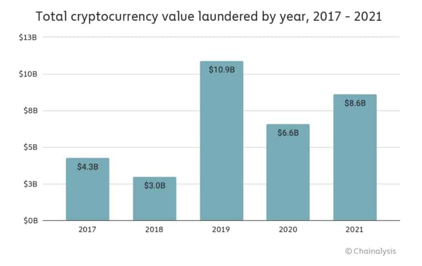 Criminals Laundered $8.6 Billion Worth of Crypto in 2021: Chainalysis Report