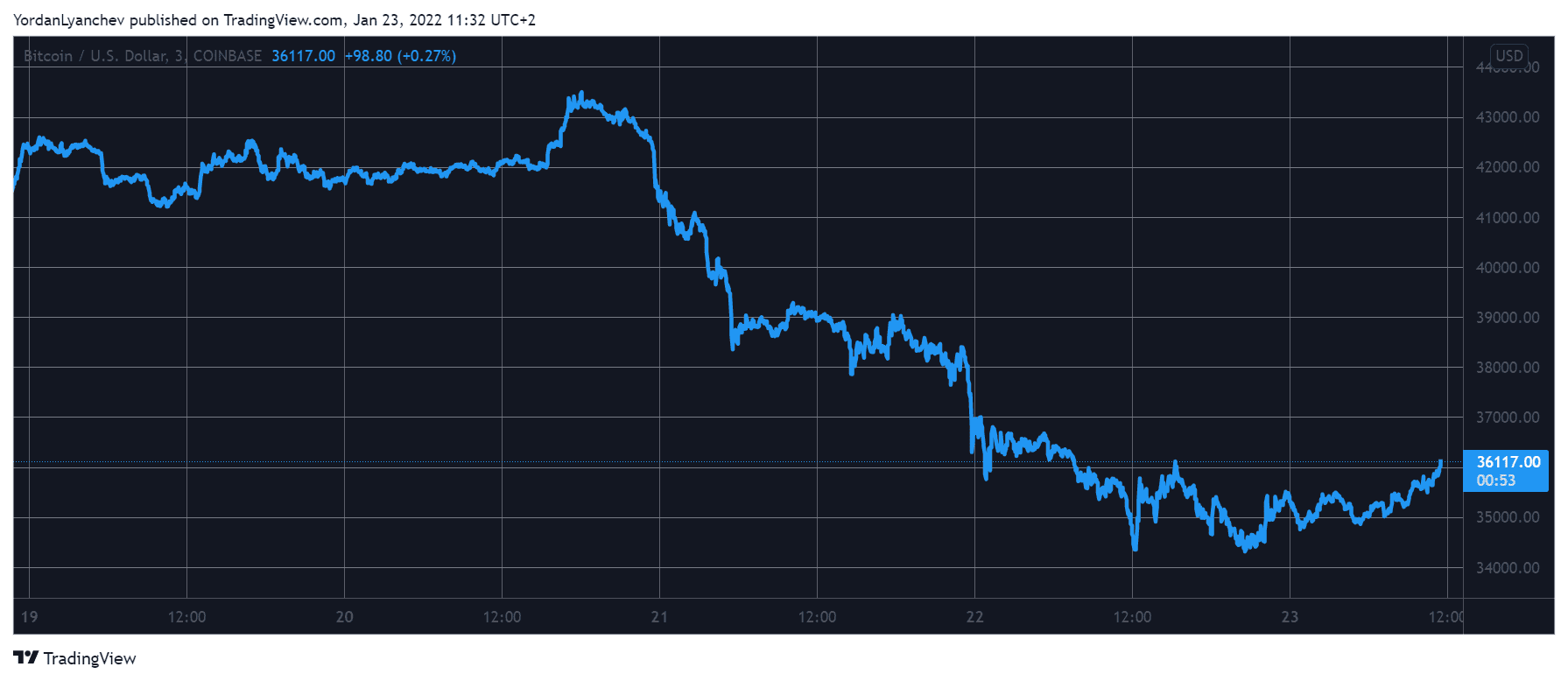 Crypto Markets Rebound $130B: Bitcoin Recovers 5%, Shiba Inu Up 37% Since Yesterday’s Low