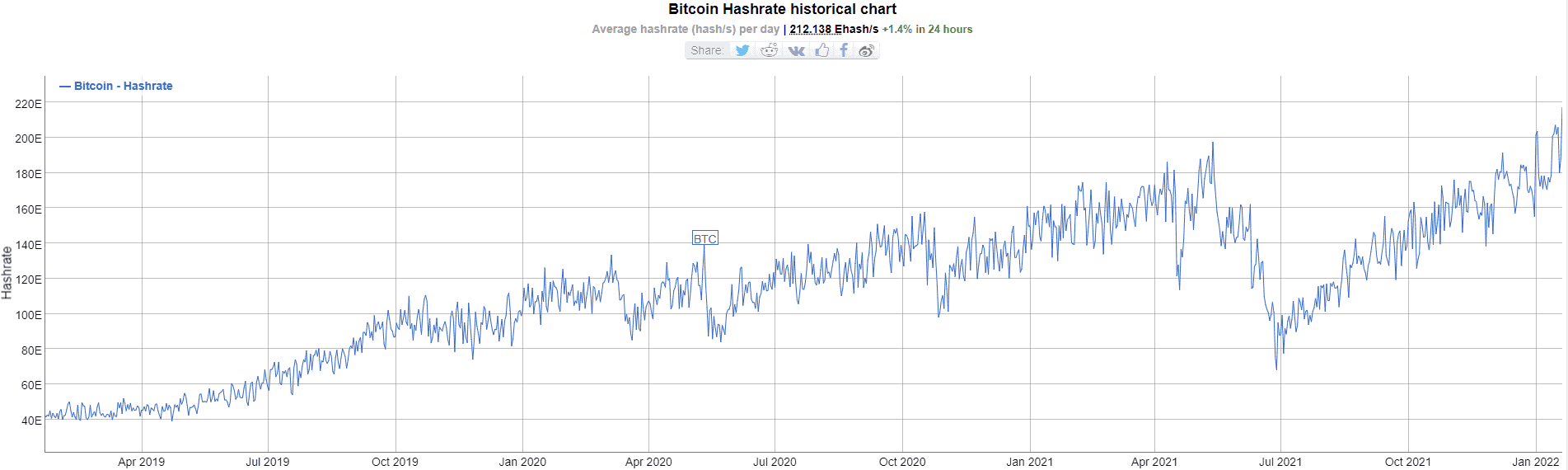 Despite the Price Crash: Bitcoin Hash Rate and Mining Difficulty at ATH