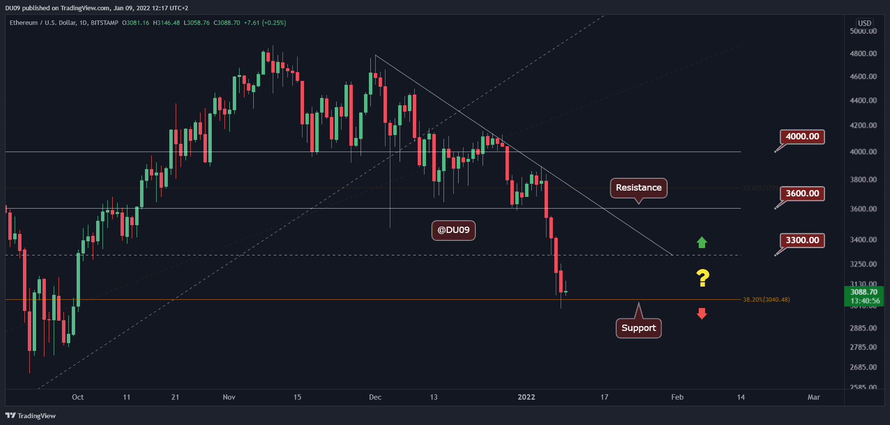 Ethereum Facing $3K Following Disaster Week: First Signs of Relief (ETH Price Analysis)