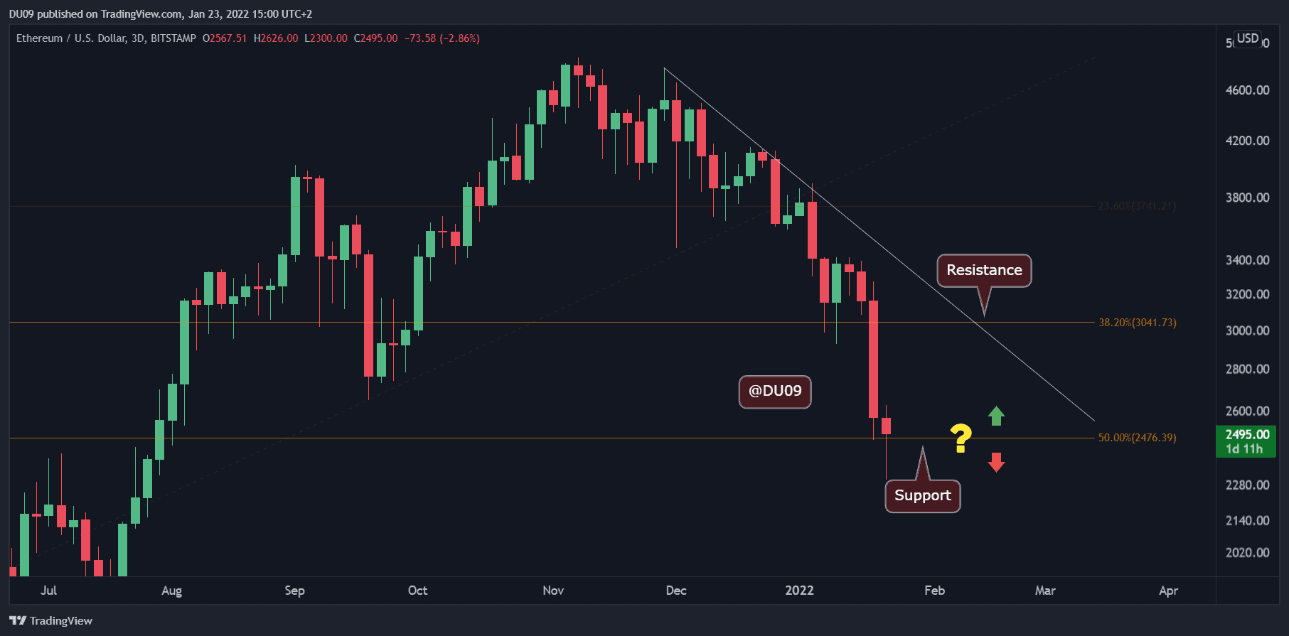 Ethereum Price Analysis: ETH Eyes Next Critical Support After Reaching 6-Month Low