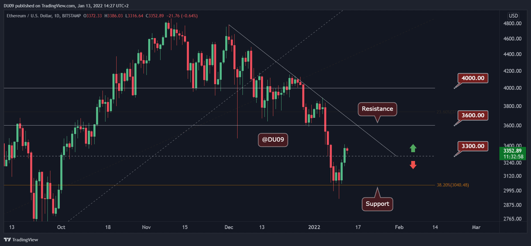 Ethereum Price Analysis: ETH Rallied 10% on Positive Market Sentiment, But Will This Last?