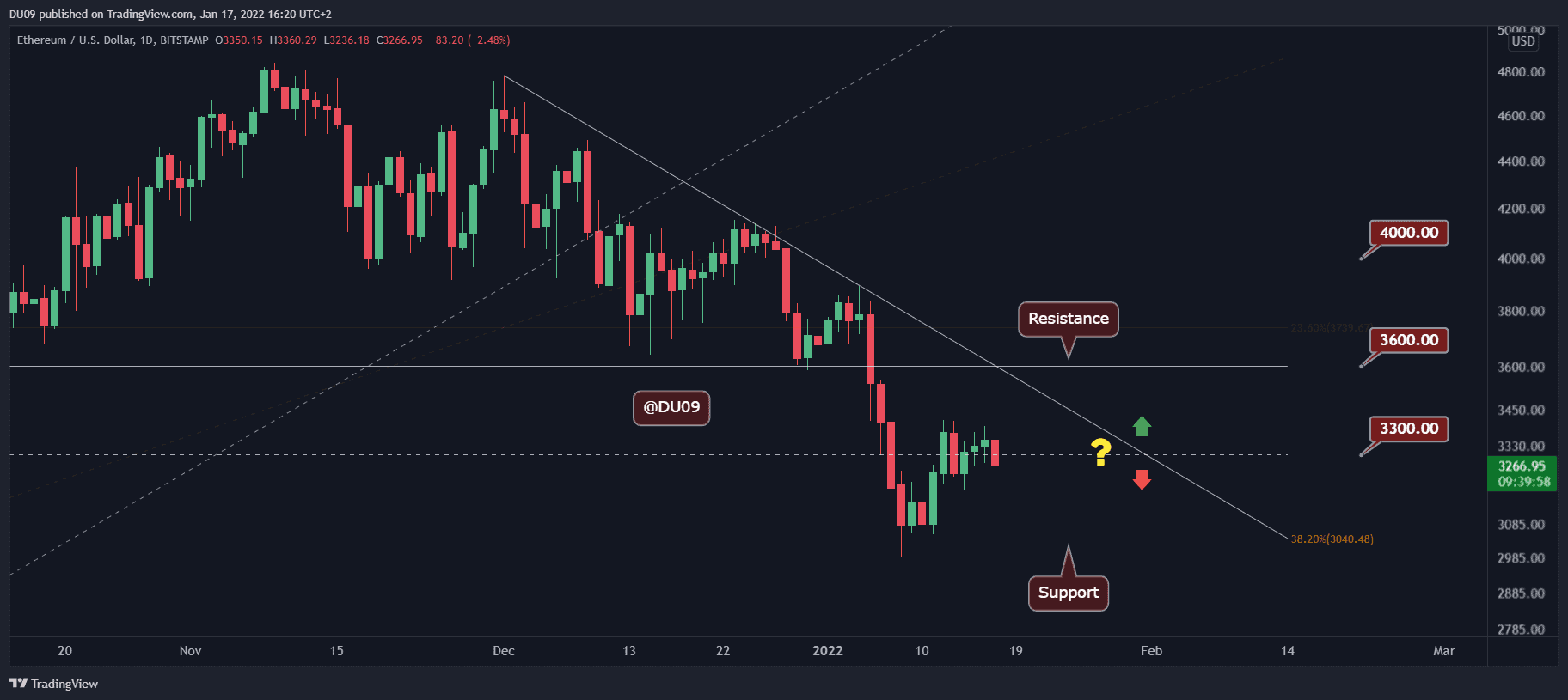 Ethereum Price Analysis: ETH’s Sideways Chop at $3.3K Continues as Market Remains Indecisive