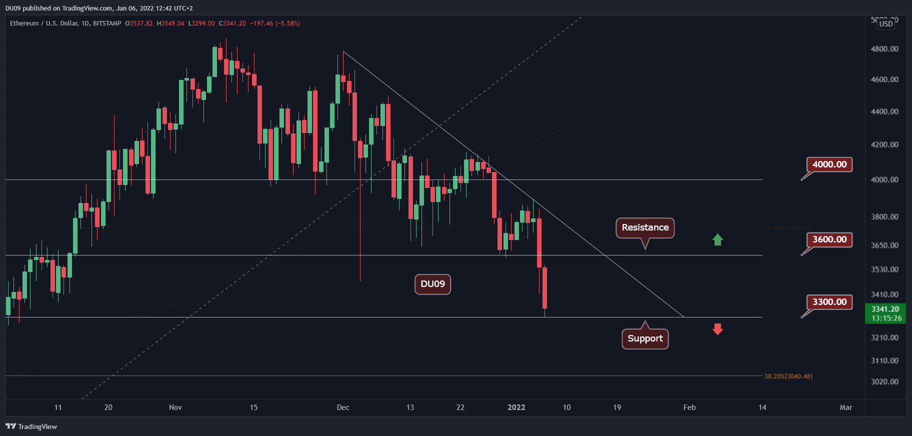 Ethereum Tumbles 12% Daily: Here is the Next Critical Support Level (ETH Price Analysis)