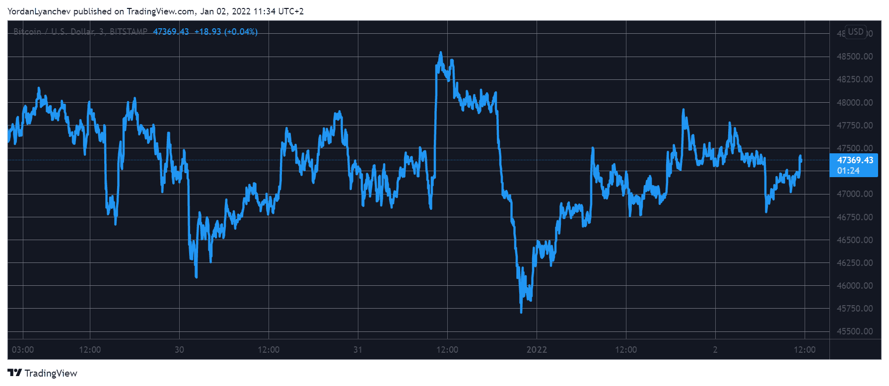 First Day of 2022 Ended Green as Bitcoin Reclaims $47K (Market Watch)