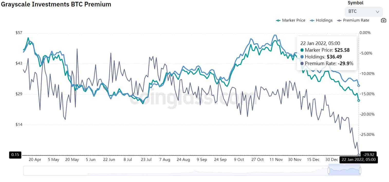 Grayscale Bitcoin Trust (GBTC) Premium Plummets 30% to All-time Low Amid Market Sell-off