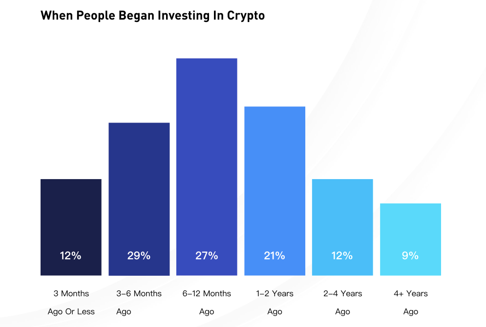 Huobi Reports: 70% of Crypto Investors Joined in 2021 (Survey)