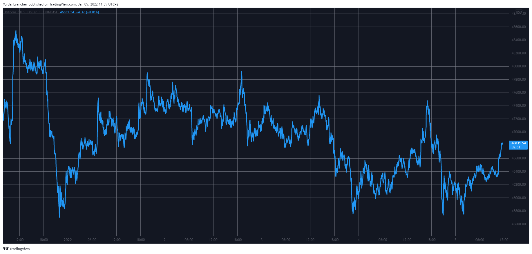 Market Watch: Chainlink (LINK) Soars 9%, Bitcoin’s Sideways Action Continues