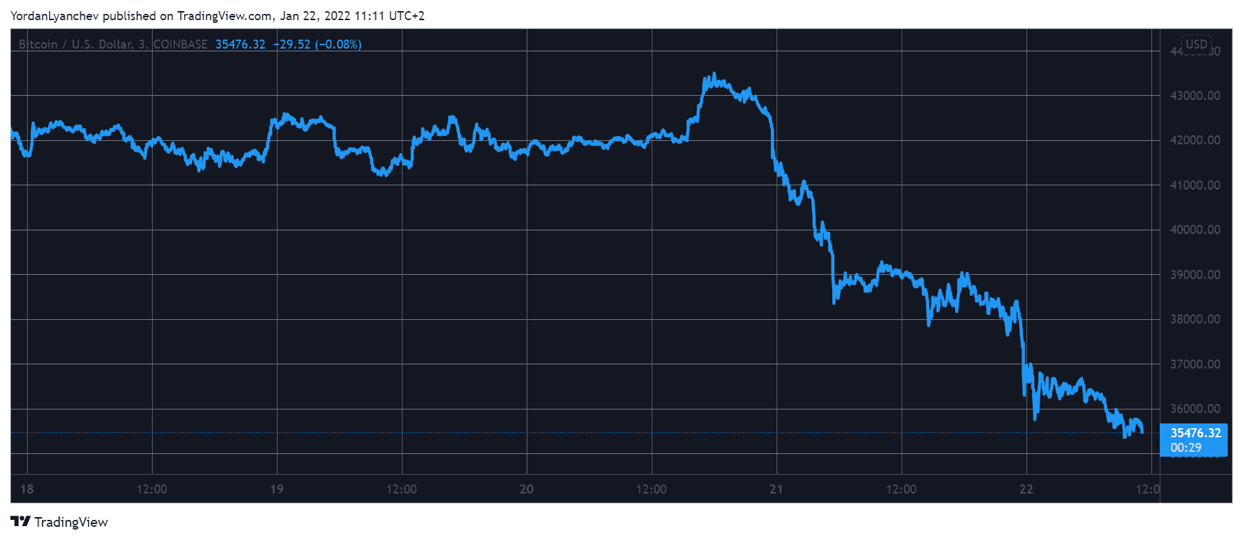 Market Watch: Cryptocurrencies See Double-Digit Drops After Wall Street’s Friday Bloodbath
