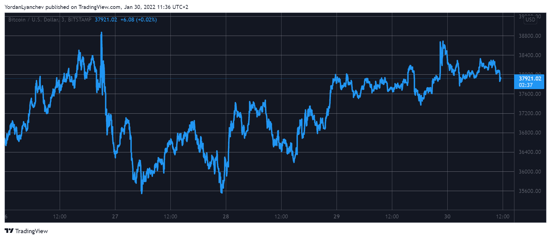 Market Watch: LINK and AXS Explode 10%, Bitcoin Maintains $38K