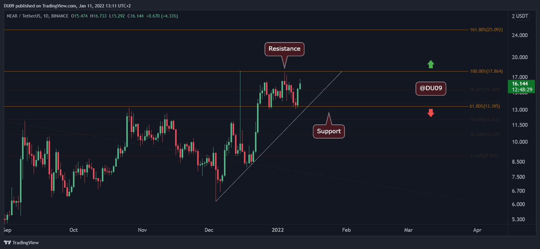 Near Protocol Price Analysis: NEAR Rallies 20% Defying the Overall Market