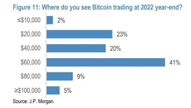Only 5% of JPMorgan’s Clients Believe Bitcoin Will Reach $100,000 in 2022 (Report)