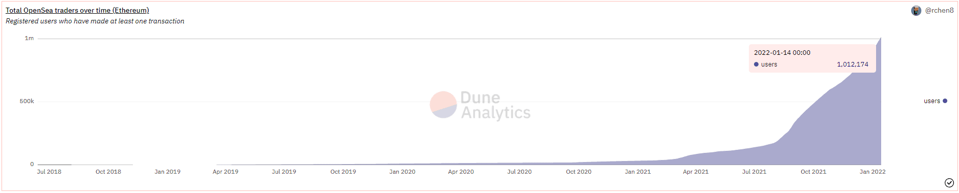 OpenSea Surpasses One Million Active User Wallets