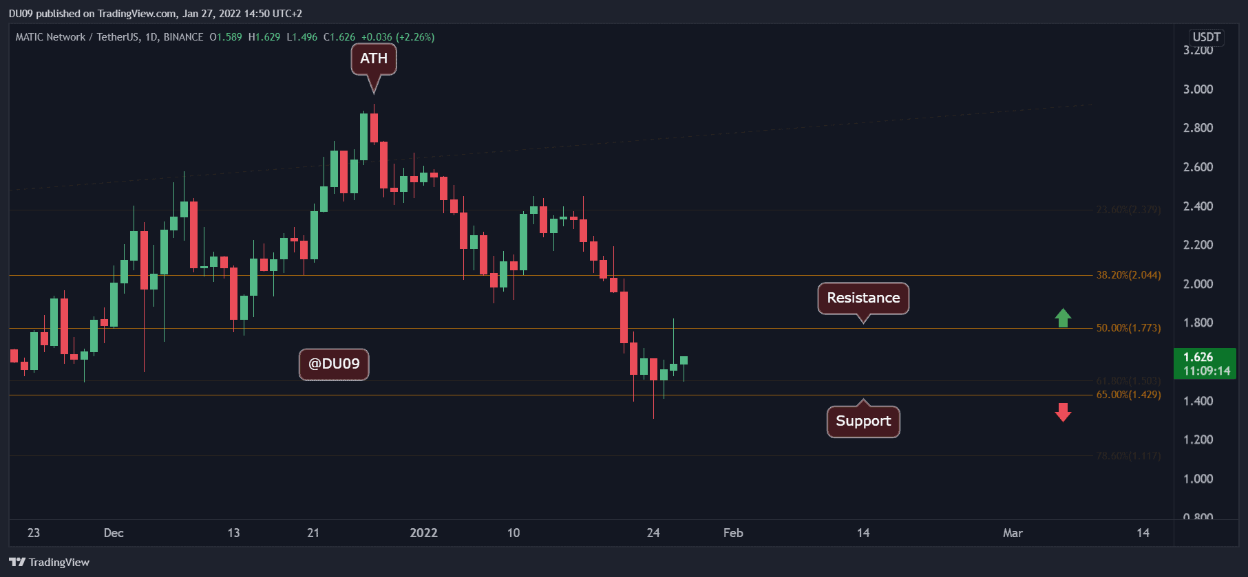 Polygon Price Analysis: MATIC Fails at $1.8 But Bulls on the Offense Again