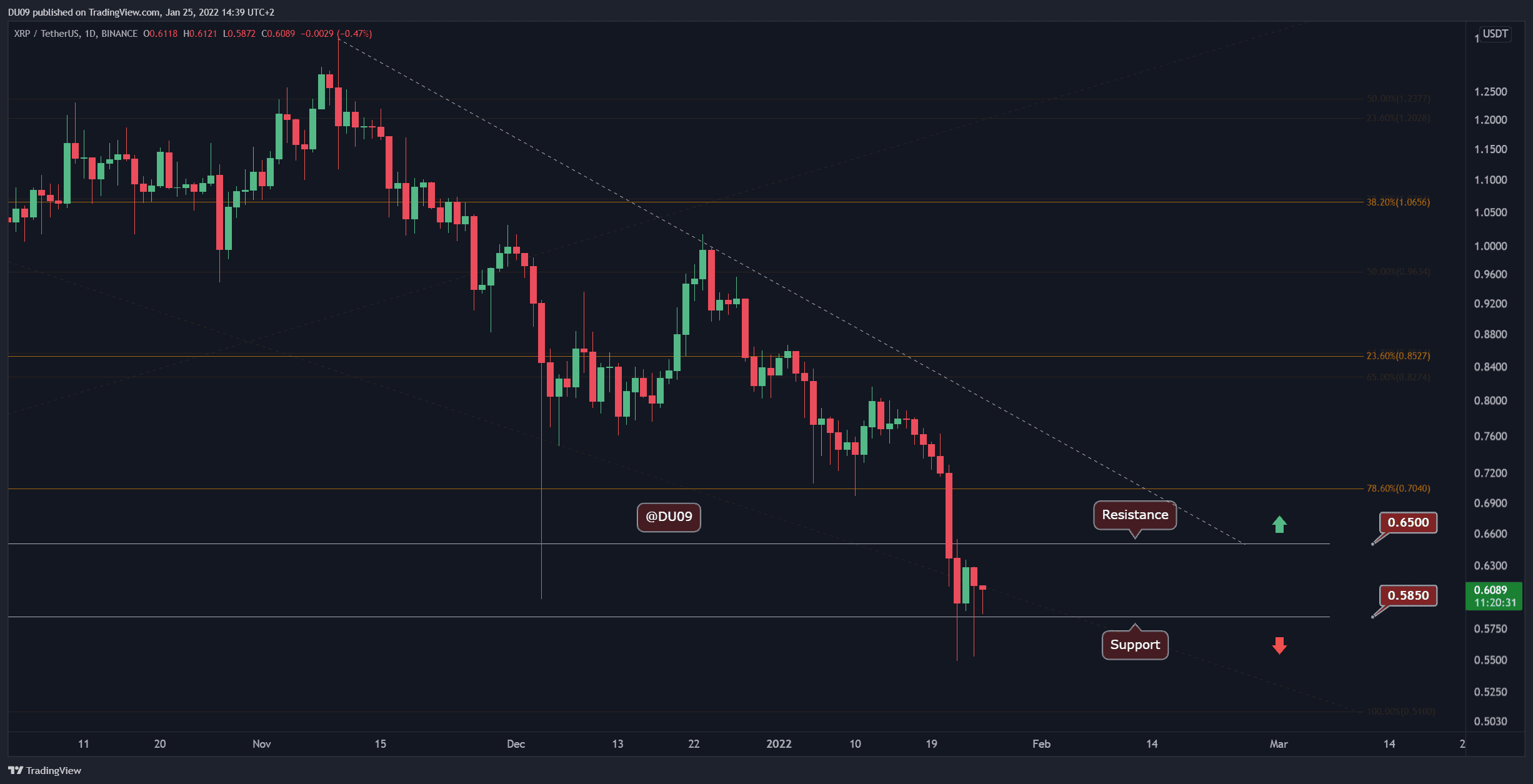 Ripple Price Analysis: Following a 20% Weekly Crash, What’s Next for XRP?