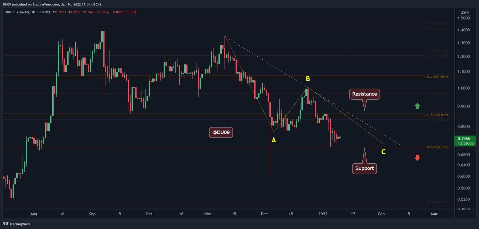Ripple Price Analysis: XRP Eyes Critical $0.7 Support Following 14% Weekly Drop