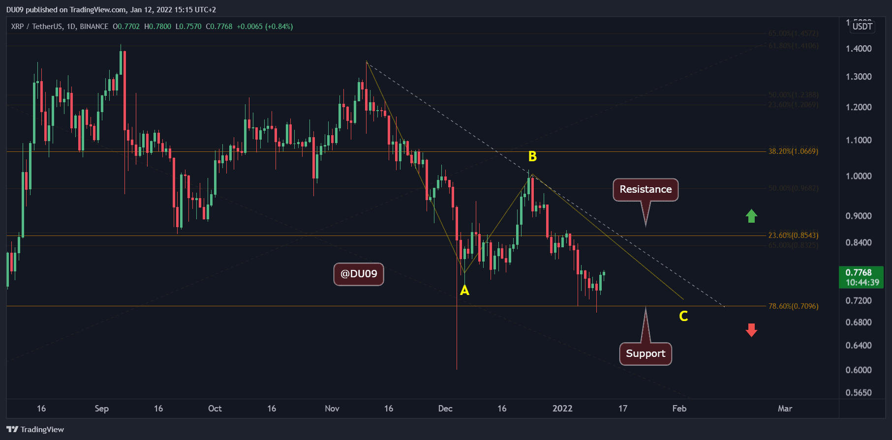 Ripple Price Analysis: XRP Rallies 10% After Hitting the $0.7 Support But is the Breakout Imminent?