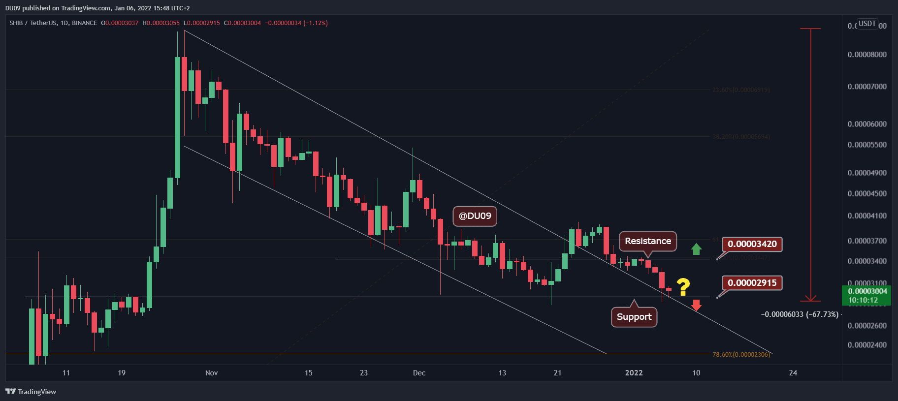 SHIB Down to 65% Below ATH Levels, Here is the Key Support to Watch (Shiba Inu Price Analysis)